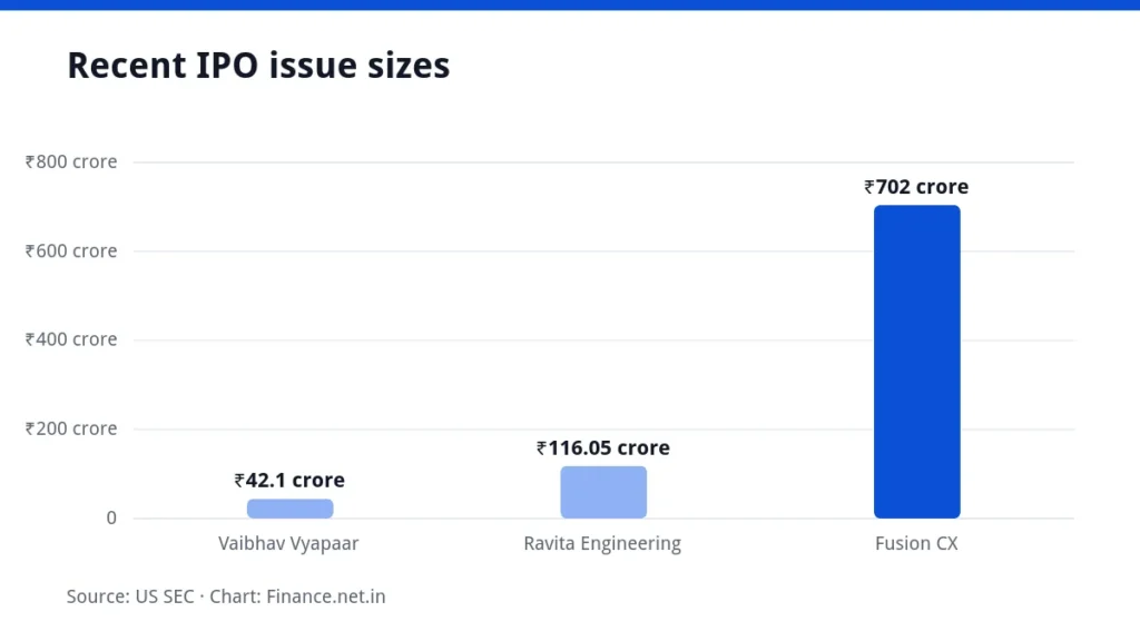 Bar chart comparing issue sizes of Vaibhav Vyapaar, Ravita Engineering Services and Fusion CX IPOs