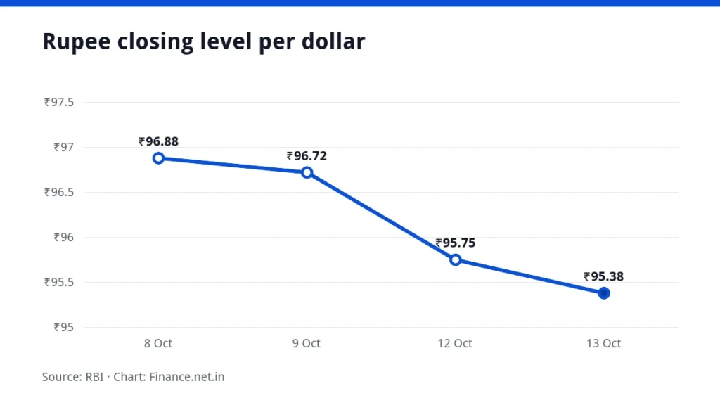 Line chart of rupee closing levels against the dollar from 8 to 13 October 2026