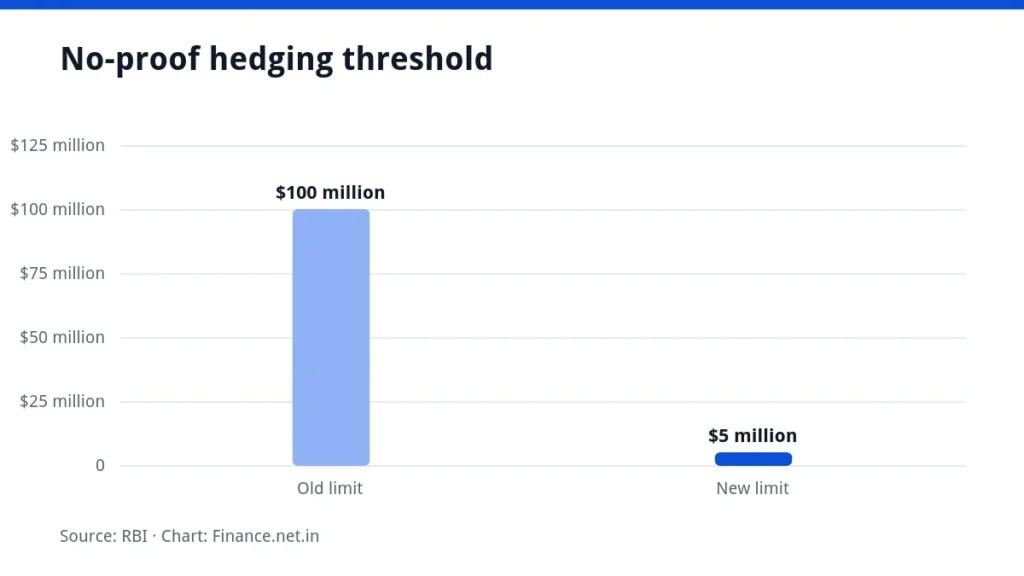 Bar chart showing RBI cutting the no-proof forex hedging threshold from $100 million to $5 million